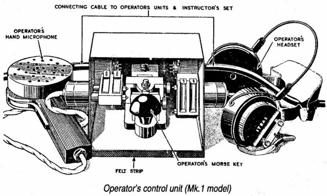 UNIT OPERATOR NO.1, MKII, YA 8414. This unit is not a Key and Plug Assembly. It is part of “Training Set Universal, Wireless No 1”  for voice and operator training.(Bron Louis Meulstee Wireless for the Warrior Compendium 1)