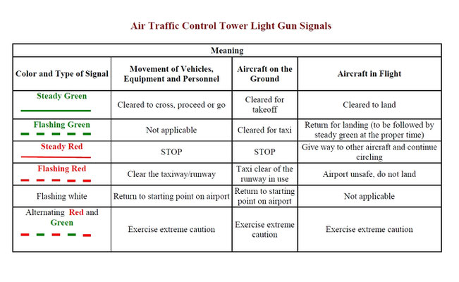 Air Traffic Control Tower Light Gun Signals