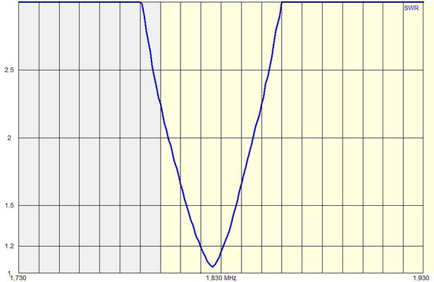 SWR 160 meters vertical. 14 meters long 150 µH coil at 8 meters from feeding point.