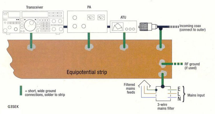 Equipotential and Lightning Surge Protection. 