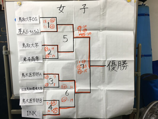 鳥取大学バレーボール部 jimdo