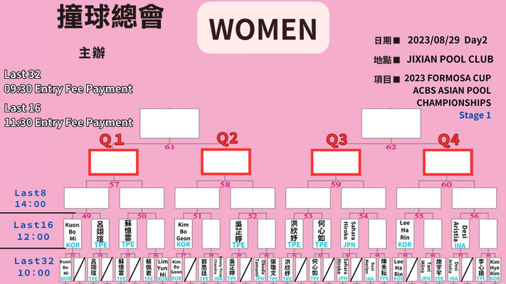 BD〉杉山功起がステージ1通過。『9ボール アジア選手権』（男子