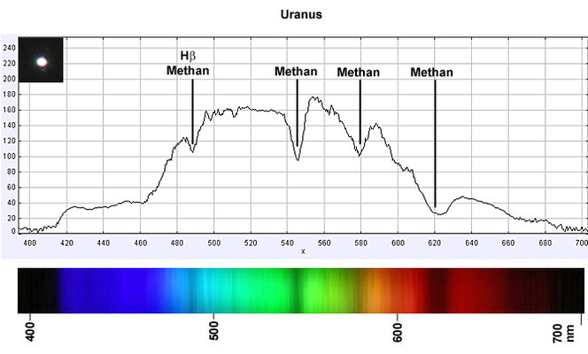 Spektrum des Planeten Uranus. TSApo60 + StarAnalyzer 100 und EOS 650D. Im Spektrum sind tiefe Einsenkungen des Moleküls Methan (CH4)  im rechten langwelligen Bereich zu erkennen, was dem Planeten seine bläuliche Farbe verleiht.