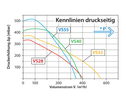 Drucktabelle Verstärker