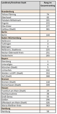 Ranking von Focus-Money
