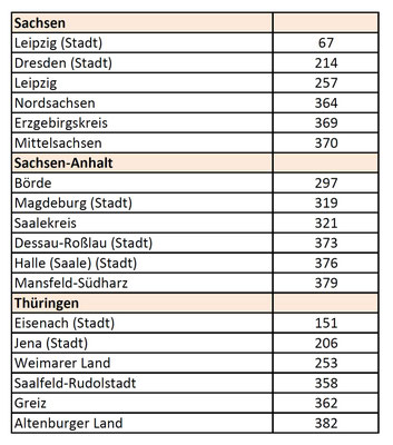 Ranking von Focus-Money