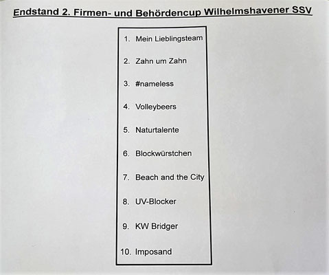 der Endstand