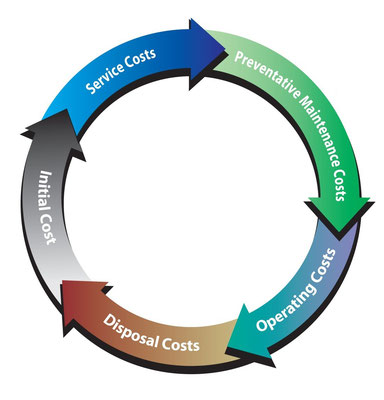 Life-Cycle Wheel of a Product