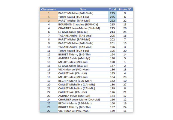 Classement