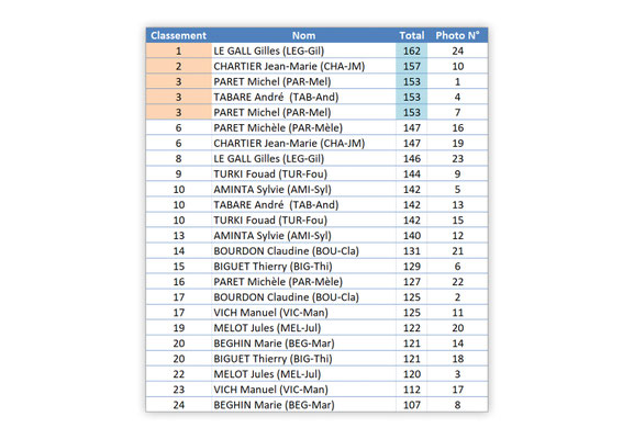 Classement