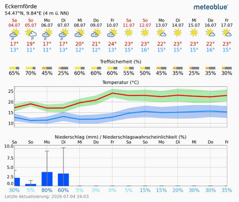 Diagramm Wetter Meteoblue