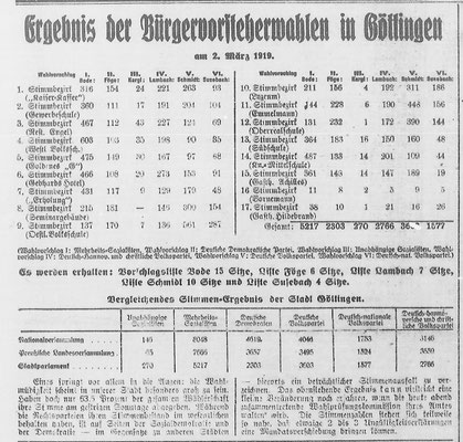 Göttinger Zeitung, 08.03.1919: Stimmenverteilung der Kommunalwahl. StA Göttingen 