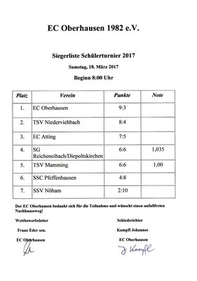 Ergebnisliste U14 Samstag 18.03.2017