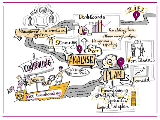 Controlling ACC Treuhand, illustration that explains what is Controlling at ACC Treuhand, digital