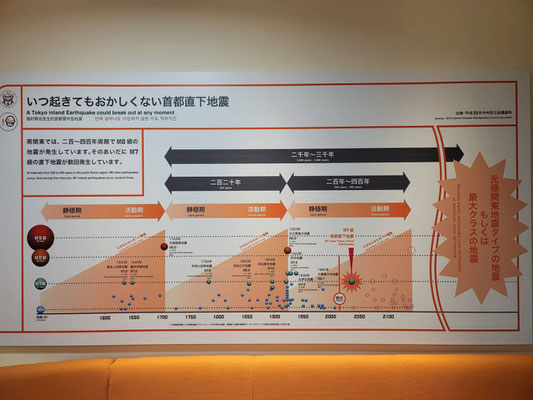 関東は、200年から400年の周期で、マグニチュード8クラスの大地震に見舞われてきました。