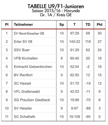 Inoffizielle Tabelle der U9. Der Staffelmeister aus Gelsenkirchen heisst;  SV Horst-Emscher 08, die U9