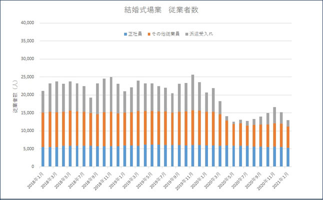 特定サービス産業動態統計調査(結婚式場業)