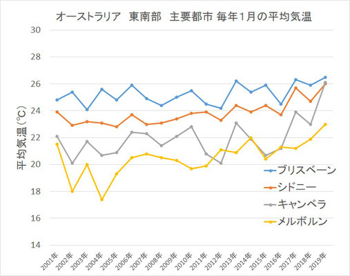 オーストラリア主要都市の毎年1月の平均気温推移