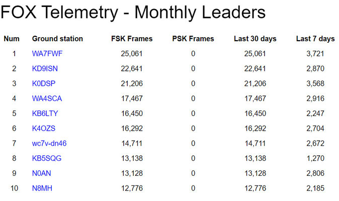 Das Fox Leaderboard: https://www.amsat.org/tlm/leaderboard.php?id=0&db=FOXDB