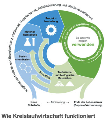 Quelle: BASF, Nachhaltigkeits-Magazin  "Creating Chemistry" Ausgabe 11 (https://www.basf.com/global/de/media/magazine/issue-11/go-full-circle.html)