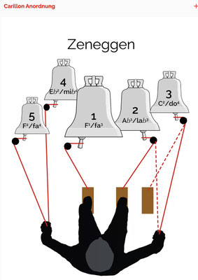 Anordnung Carillon Zeneggen (Quelle: https://www.carillon-vs.ch/de/orte/zeneggen)