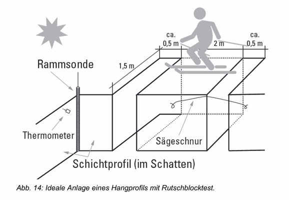 Rutschblock-Test  (Quelle: SLF-Beobachterhandbuch)