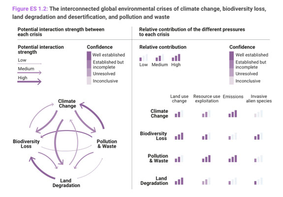 Quelle: UNEP 2025, Global Environmantal Outlook,  GEO 7