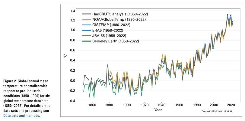 Quelle: WMO, 21.4.2023, "State of the Global Climate 2022" 