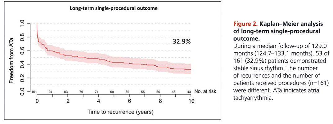 Quelle: Circulation: Arrhythmia and Electrophysiology, 15.2.2018, "Ten-Year Clinical Outcome After Circumferential Pulmonary Vein Isolation Utilizing the Hamburg Approach in Patients With Symptomatic Drug-Refractory Paroxysmal Atrial Fibrillation"