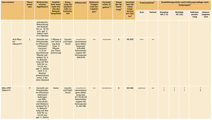 Quelle: Leitlinienprogramm Onkologie (S3-Leitlinie, Konsultationsfassung Mai 2022): Aktinische Keratose und Plattenepithelkarzinom der Haut