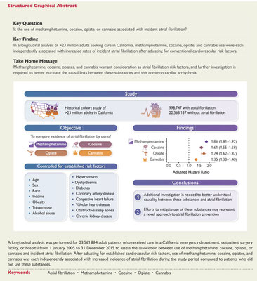 Quelle: European Heart Journal, 8.10.2022, "Cannabis, cocaine, methamphetamine, and opiates increase the risk of incident atrial fibrillation" 