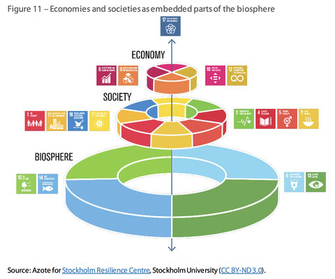 Quelle: European Parliament, 9.5.2023, "Beyond growth: Pathways towards sustainable prosperity in the EU" (PDF)