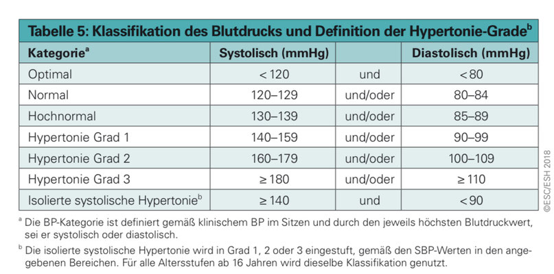 Quelle: DGK,  Pocket-Leitlinie: Management der arteriellen Hypertonie  / Version 2018