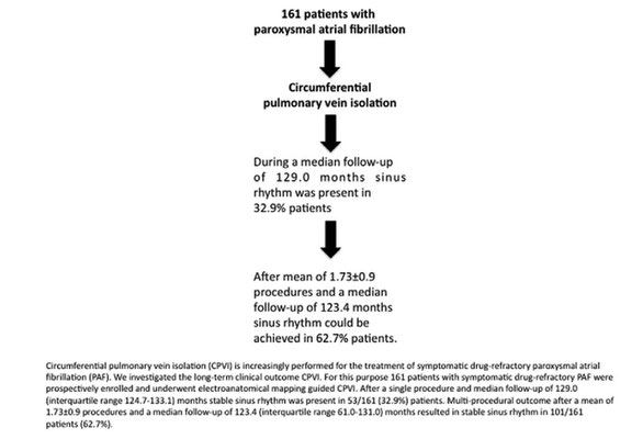 Quelle: Circulation: Arrhythmia and Electrophysiology, 15.2.2018, "Ten-Year Clinical Outcome After Circumferential Pulmonary Vein Isolation Utilizing the Hamburg Approach in Patients With Symptomatic Drug-Refractory Paroxysmal Atrial Fibrillation"