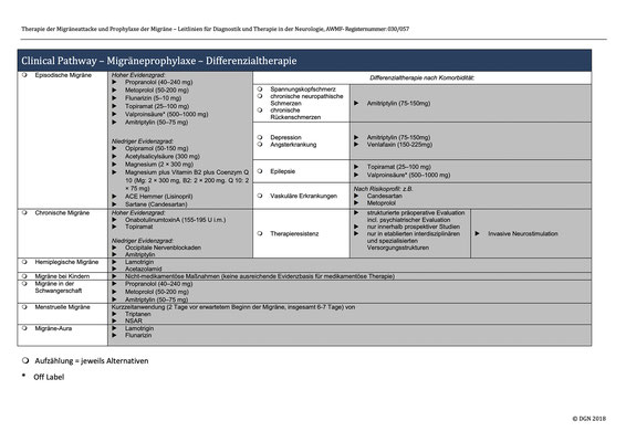 Quelle: Deutsche Gesellschaft für Nerologie DGN , 2018, "Therapie der Migräneattacke und Prophylaxe der Migräne – Leitlinien für Diagnostik und Therapie in der Neurologie": Clinical Pathway 