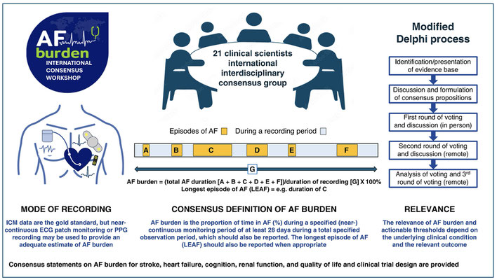 EPA Eurpean Pace, 12.3.2025, Atrial fibrillation burden in clinical practice, research, and technology development: a clinical consensus statement of the European Society of Cardiology Council on Stroke and the European Heart Rhythm Association 