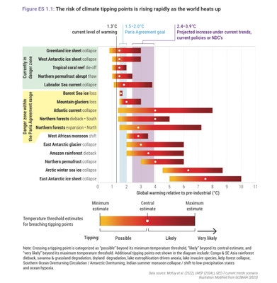 Quelle: UNEP 2025, Global Environmantal Outlook,  GEO 7