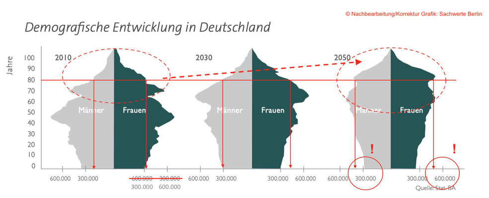 Grafik demografische Entwicklung bis 2050 in Deutschland, nachbearbeitet von Sachwerte Berlin.