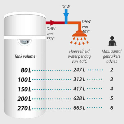 Ontdek de voordelen van een warmtepompboiler voor efficiënte en milieuvriendelijke warmwatervoorziening.