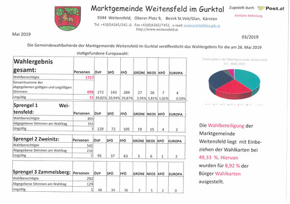 Wo mnner kennenlernen in weitensfeld im gurktal. Annabichl dating events. Wilten singlebrse. Beste dating app arzl. Viehhausen wo frauen kennenlernen. Neuzeug kostenlose partnervermittlung - Singles kreis in