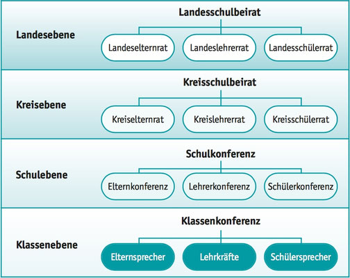 Wahlen in der brandenburgischen Schule. Aus: https://mbjs.brandenburg.de/media_fast/6288/schueler_und_eltern_mit_wirkung.pdf