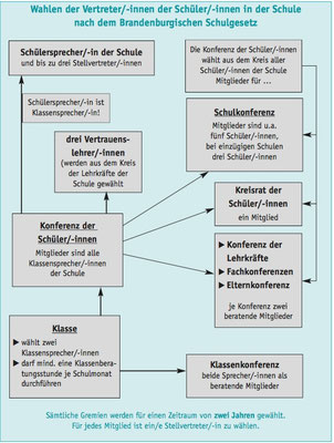 Wahlen in den Gremien der Schülerinnen und Schüler. Aus: https://mbjs.brandenburg.de/media_fast/6288/schueler_und_eltern_mit_wirkung.pdf