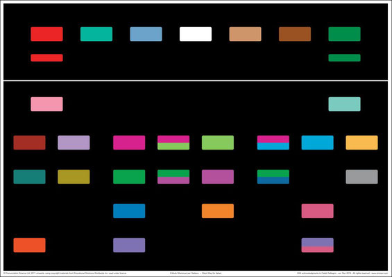 Italian sound/colour chart