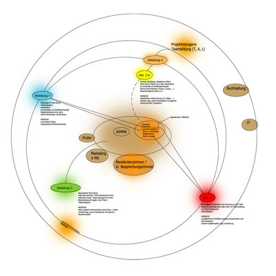 Kommunikationsschema als Basis