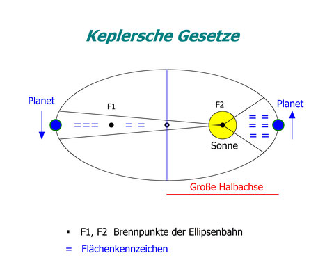 Keplersche Gesetze