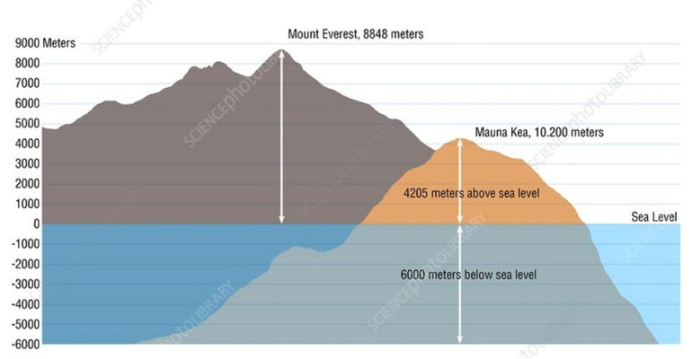 Comparaison Evrest et Mauna Kea