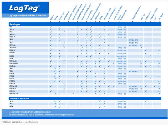 Übersicht aller LogTag Datenlogger