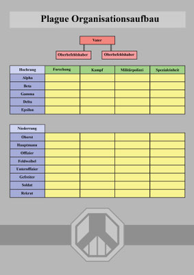 Plague OrganisationsAufbau