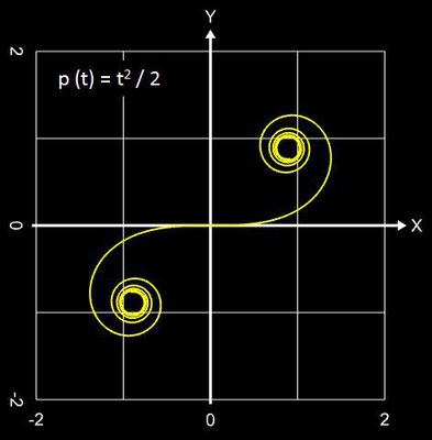 polynomiale Spirale, p (t) = t<sup>2</sup> / 2