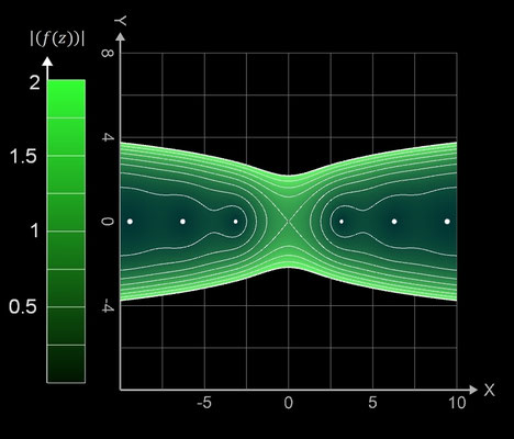 f(z)=sinc(z) Betrag Contour Plot